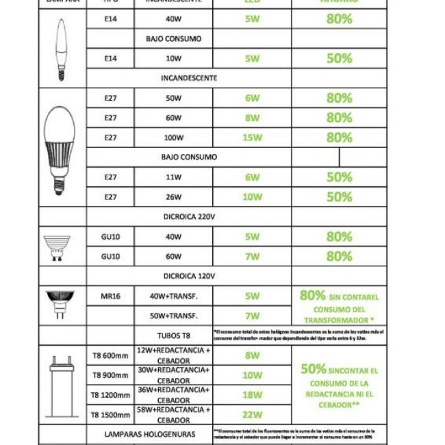 iluminación led ahorro