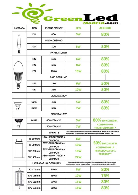 iluminación led ahorro