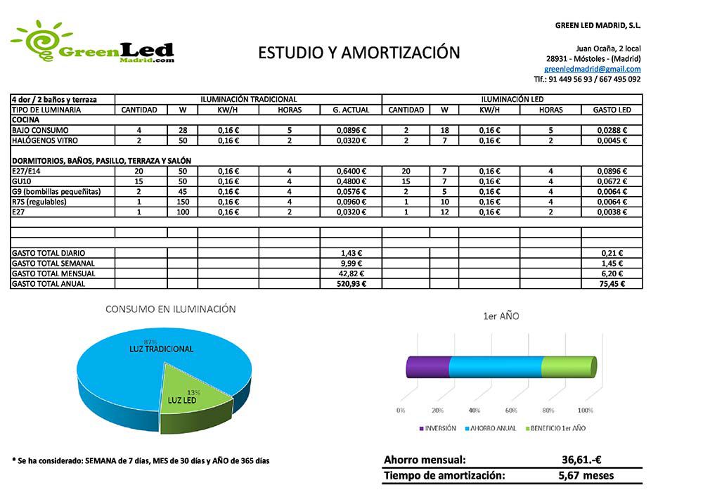 estudios de iluminación led